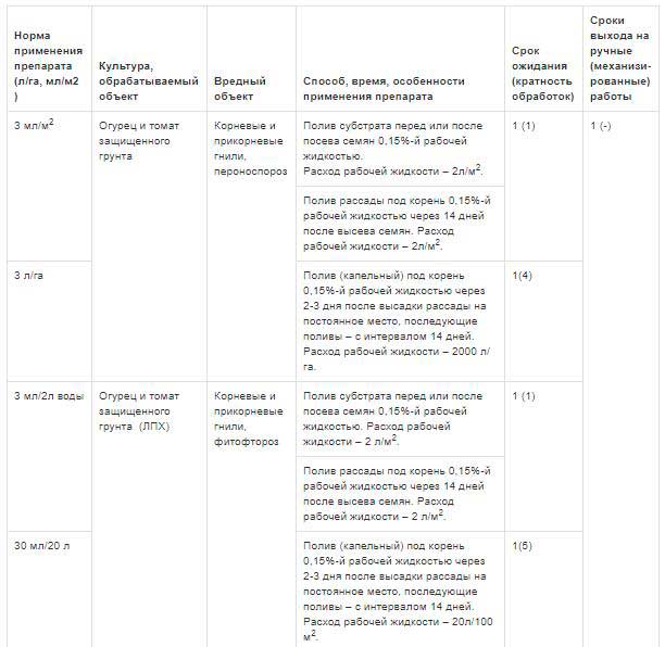 Превикур энерджи: инструкция по применению против фитофторы