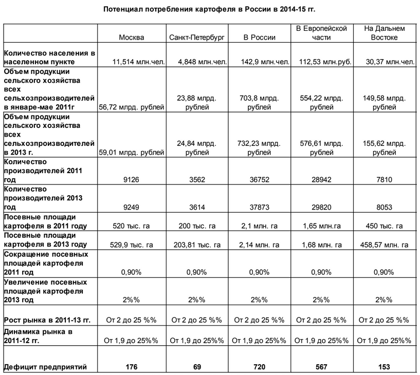 Выращивание картофеля как бизнес: особенности, плюсы, минусы, вложения, прибыль, сбыт, риски - бизнес-ок