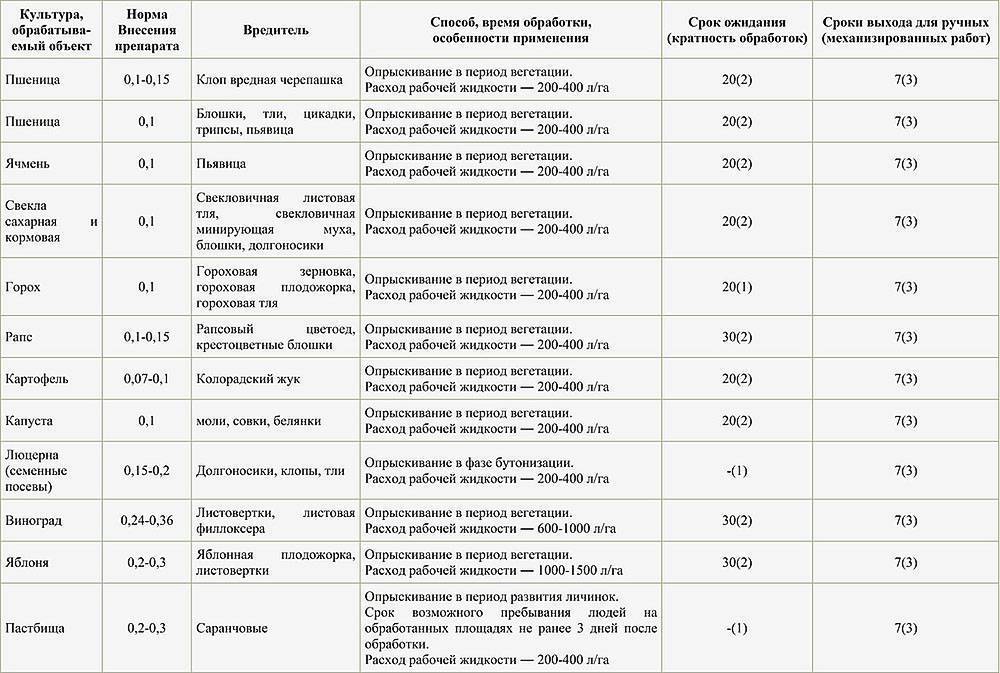 Актофит: инструкция по применению, методы обработки садовых, огородных и комнатных растений