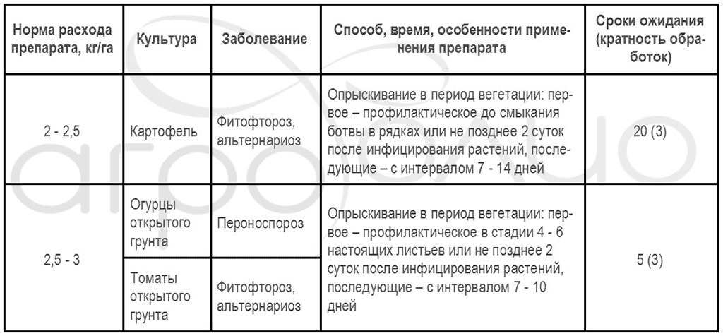 «ордан»/ «ордан мц», фунгициды (инструкции по применению)