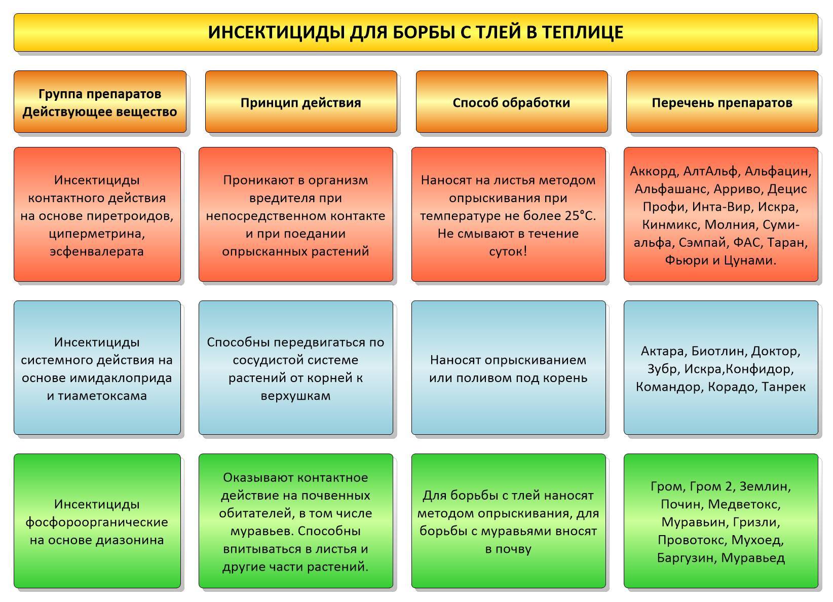 Баковая смесь для защиты растений от болезней и вредителей – таблица совместимости препаратов