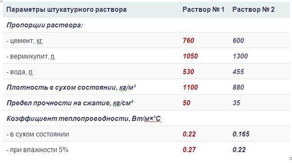 Вермикулит - что это? Как применять вермикулит для растений?